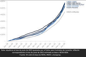 Alquileres porteños con nuevo récord: en los últimos tres años subieron casi un 600 por ciento