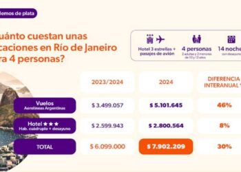 Precios de los mejores destinos de verano en USD.