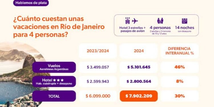 Precios de los mejores destinos de verano en USD.