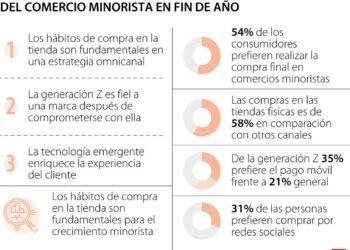 Crisis en el Comercio Minorista: Nuevas Dinámicas y Oportunidades Emergentes