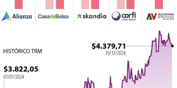 Proyecciones del Dólar para Abril de 2026 según Expertos del Mercado