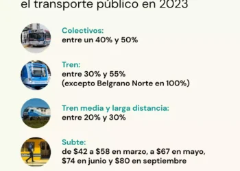 Aumentos de tarifas en julio: impacto en alquileres y transporte
