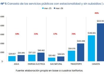 El costo de servicios esenciales para una familia del AMBA alcanzó casi $296.000 en julio