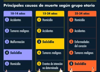 Crisis de suicidio en Argentina: se convierte en la principal causa de muerte entre los jóvenes