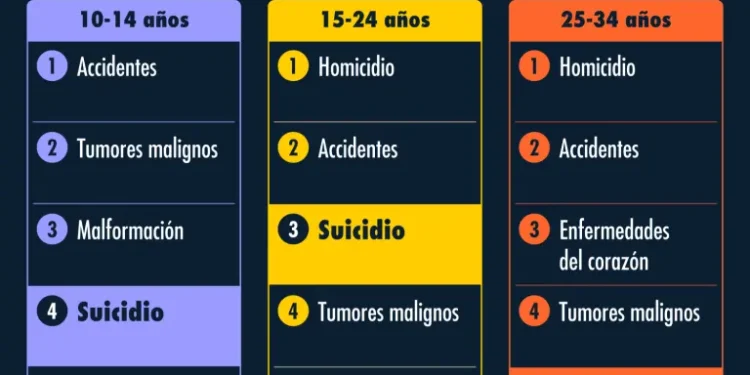 Crisis de suicidio en Argentina: se convierte en la principal causa de muerte entre los jóvenes